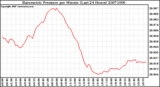 Milwaukee Weather Barometric Pressure per Minute (Last 24 Hours)