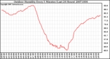 Milwaukee Weather Outdoor Humidity Every 5 Minutes (Last 24 Hours)