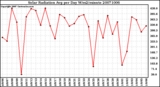 Milwaukee Weather Solar Radiation Avg per Day W/m2/minute