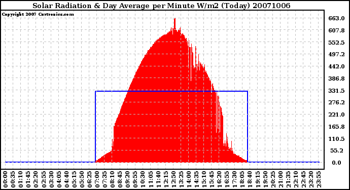 Milwaukee Weather Solar Radiation & Day Average per Minute W/m2 (Today)