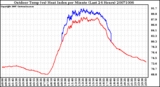 Milwaukee Weather Outdoor Temp (vs) Heat Index per Minute (Last 24 Hours)