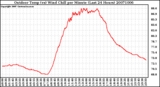 Milwaukee Weather Outdoor Temp (vs) Wind Chill per Minute (Last 24 Hours)