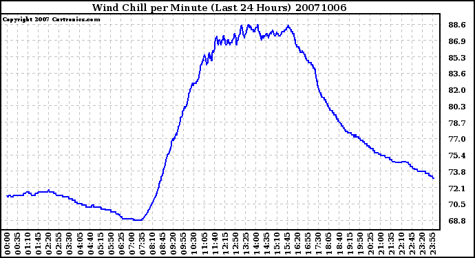 Milwaukee Weather Wind Chill per Minute (Last 24 Hours)