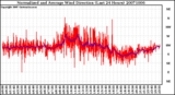 Milwaukee Weather Normalized and Average Wind Direction (Last 24 Hours)