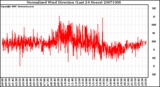 Milwaukee Weather Normalized Wind Direction (Last 24 Hours)