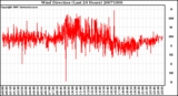 Milwaukee Weather Wind Direction (Last 24 Hours)