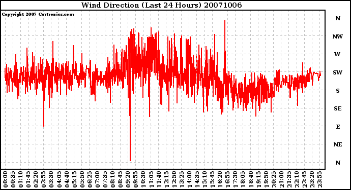 Milwaukee Weather Wind Direction (Last 24 Hours)