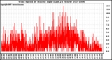 Milwaukee Weather Wind Speed by Minute mph (Last 24 Hours)