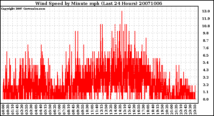 Milwaukee Weather Wind Speed by Minute mph (Last 24 Hours)