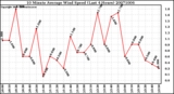 Milwaukee Weather 10 Minute Average Wind Speed (Last 4 Hours)