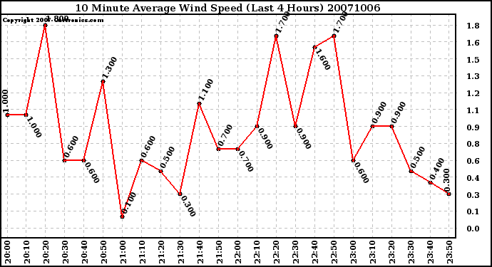 Milwaukee Weather 10 Minute Average Wind Speed (Last 4 Hours)