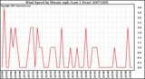 Milwaukee Weather Wind Speed by Minute mph (Last 1 Hour)