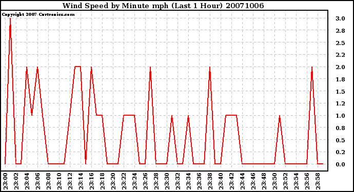 Milwaukee Weather Wind Speed by Minute mph (Last 1 Hour)