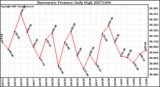 Milwaukee Weather Barometric Pressure Daily High