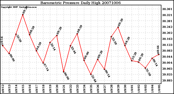 Milwaukee Weather Barometric Pressure Daily High