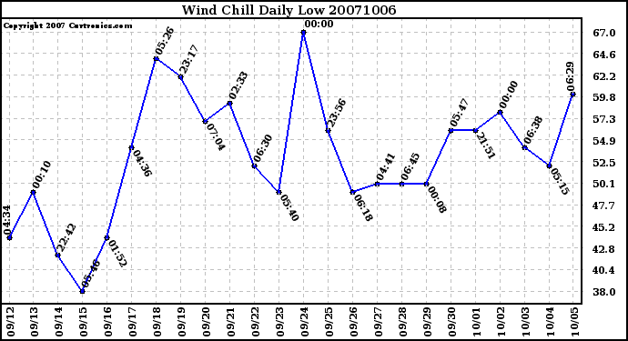 Milwaukee Weather Wind Chill Daily Low