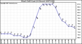 Milwaukee Weather Wind Chill (Last 24 Hours)