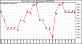 Milwaukee Weather Dew Point (Last 24 Hours)