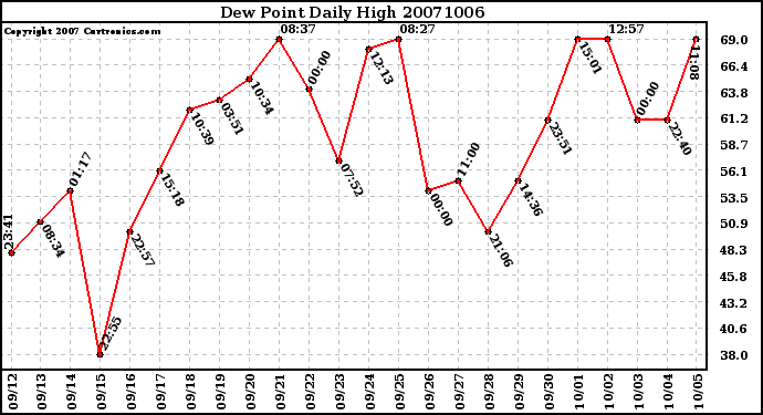 Milwaukee Weather Dew Point Daily High