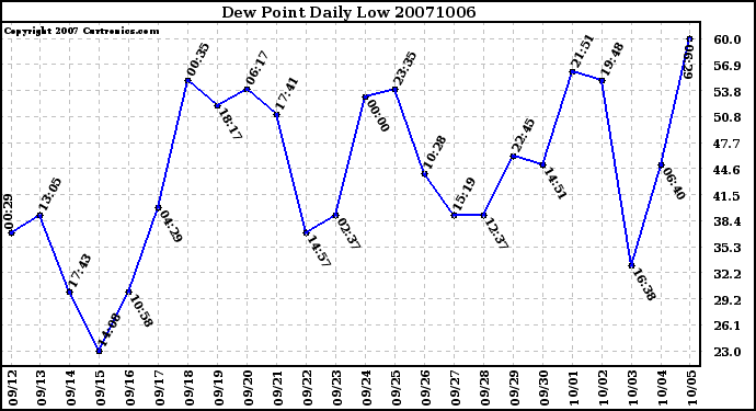 Milwaukee Weather Dew Point Daily Low