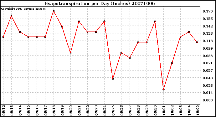 Milwaukee Weather Evapotranspiration per Day (Inches)