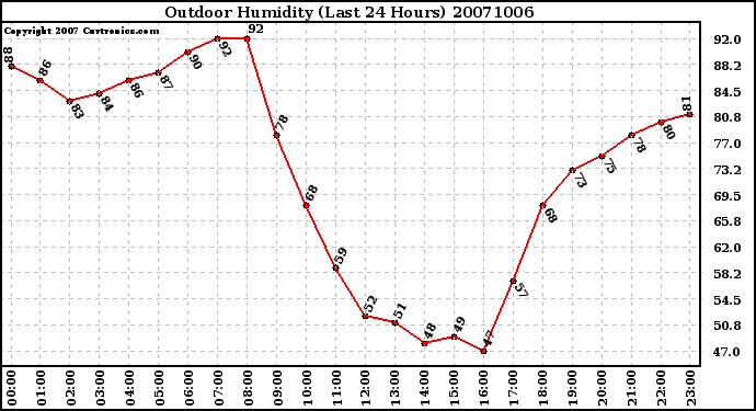 Milwaukee Weather Outdoor Humidity (Last 24 Hours)