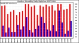 Milwaukee Weather Outdoor Humidity Daily High/Low