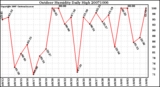 Milwaukee Weather Outdoor Humidity Daily High