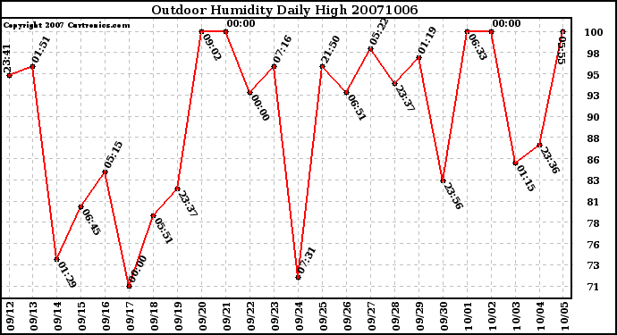 Milwaukee Weather Outdoor Humidity Daily High