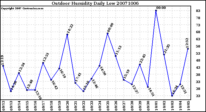 Milwaukee Weather Outdoor Humidity Daily Low