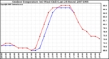 Milwaukee Weather Outdoor Temperature (vs) Wind Chill (Last 24 Hours)