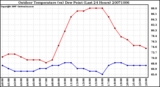 Milwaukee Weather Outdoor Temperature (vs) Dew Point (Last 24 Hours)