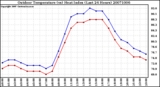 Milwaukee Weather Outdoor Temperature (vs) Heat Index (Last 24 Hours)