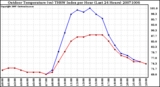 Milwaukee Weather Outdoor Temperature (vs) THSW Index per Hour (Last 24 Hours)