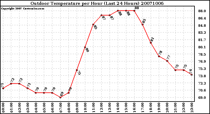 Milwaukee Weather Outdoor Temperature per Hour (Last 24 Hours)