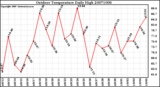 Milwaukee Weather Outdoor Temperature Daily High