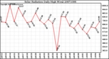 Milwaukee Weather Solar Radiation Daily High W/m2