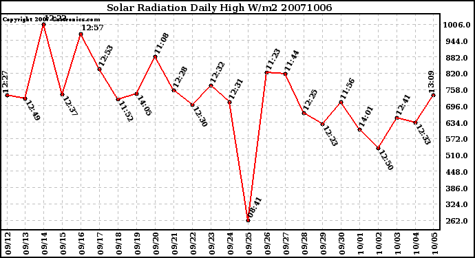 Milwaukee Weather Solar Radiation Daily High W/m2