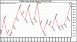 Milwaukee Weather THSW Index Daily High (F)