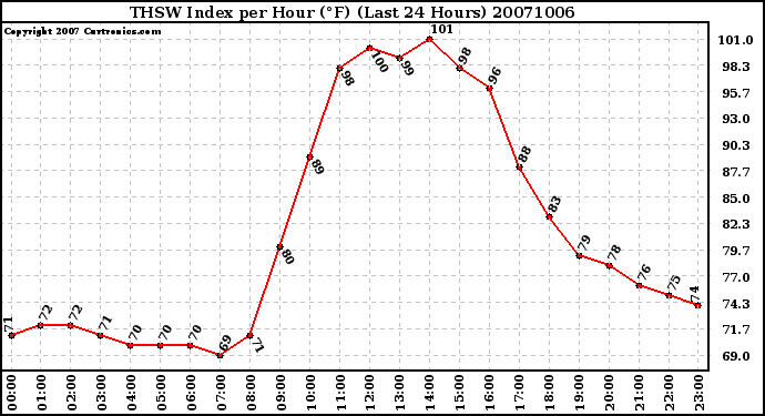 Milwaukee Weather THSW Index per Hour (F) (Last 24 Hours)