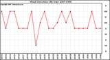 Milwaukee Weather Wind Direction (By Day)