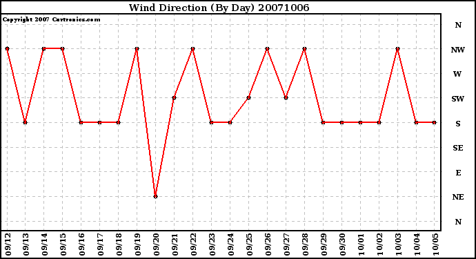 Milwaukee Weather Wind Direction (By Day)