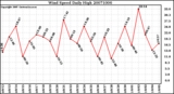 Milwaukee Weather Wind Speed Daily High