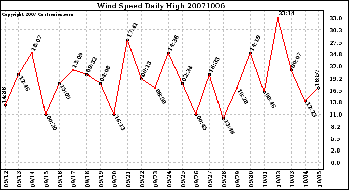 Milwaukee Weather Wind Speed Daily High