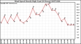 Milwaukee Weather Wind Speed Hourly High (Last 24 Hours)