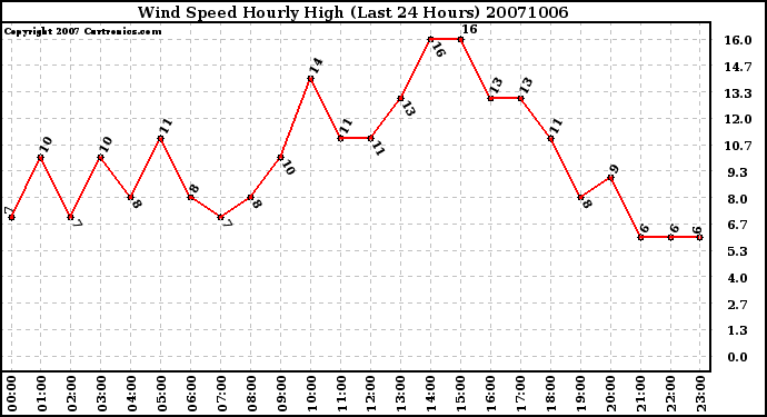 Milwaukee Weather Wind Speed Hourly High (Last 24 Hours)