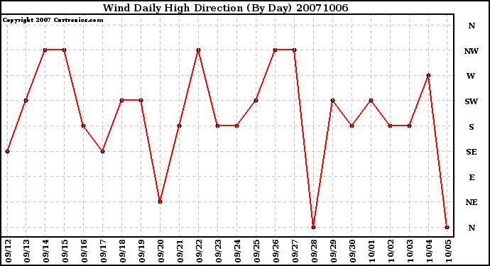 Milwaukee Weather Wind Daily High Direction (By Day)