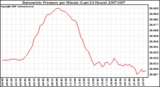 Milwaukee Weather Barometric Pressure per Minute (Last 24 Hours)