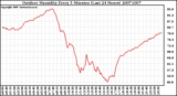 Milwaukee Weather Outdoor Humidity Every 5 Minutes (Last 24 Hours)