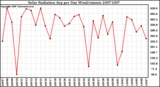 Milwaukee Weather Solar Radiation Avg per Day W/m2/minute